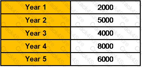 GLO_CWM_LVL_1 question answer