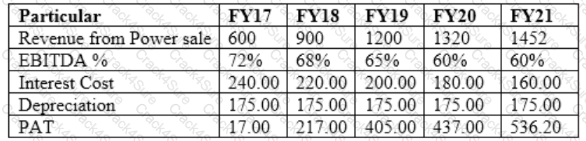 CCRA-L2 question answer
