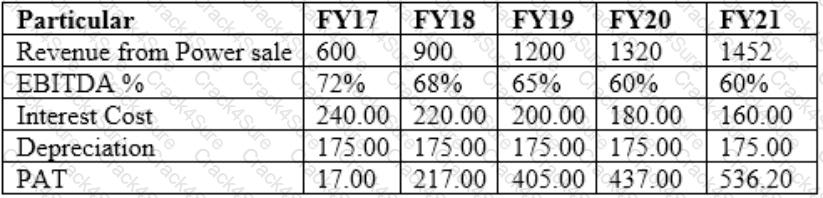 CCRA-L2 question answer