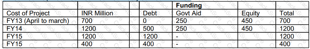 CCRA-L2 question answer