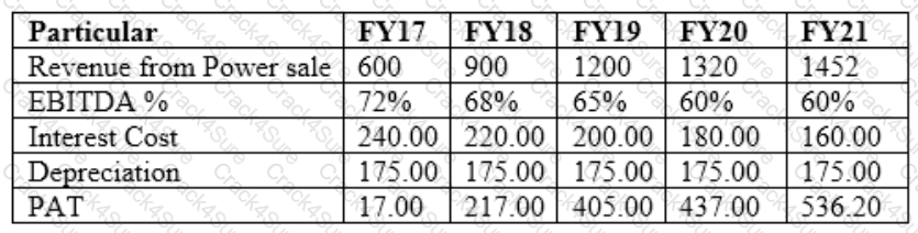 CCRA-L2 question answer