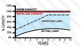 DU0-001 question answer