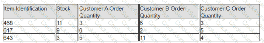 CPIM-8.0 question answer
