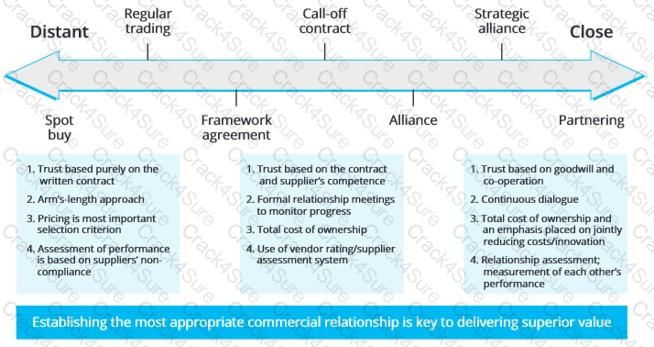 L4M5 question answer