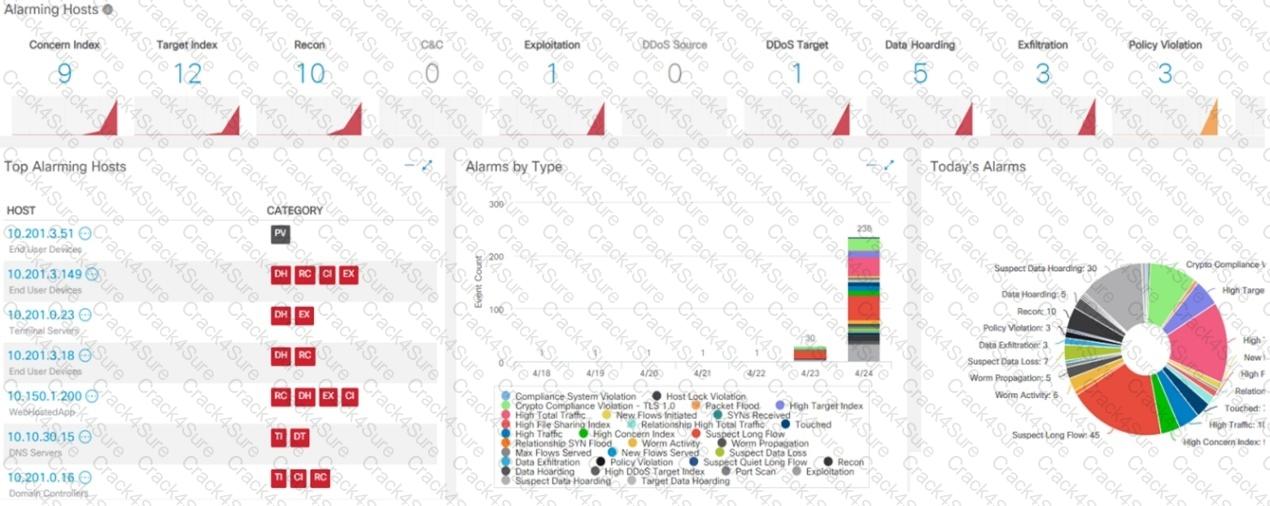 200-201 question answer