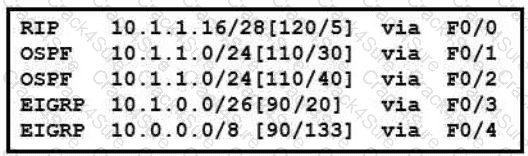 200-301 question answer
