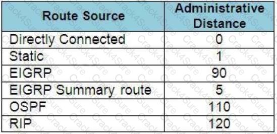 200-301 question answer