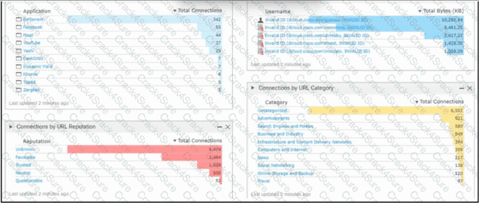 300-710 question answer