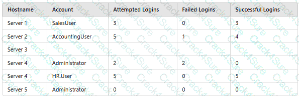 CAS-005 question answer