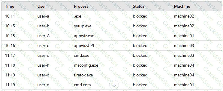 CAS-005 question answer