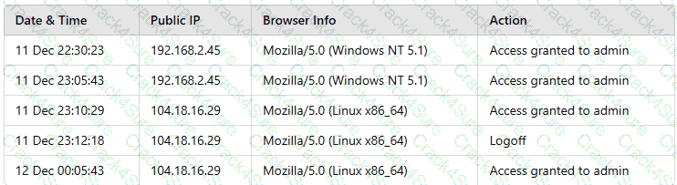 CAS-005 question answer