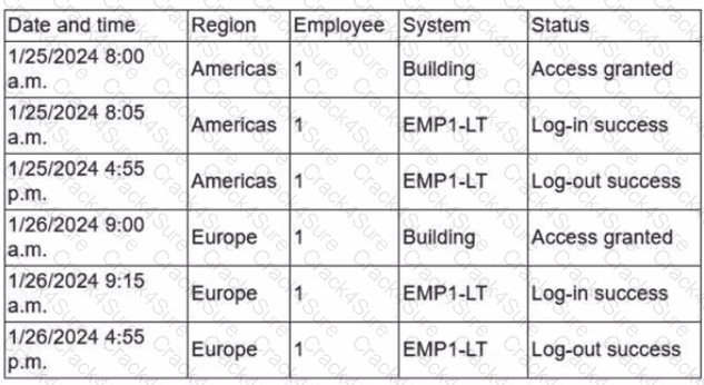 CAS-005 question answer