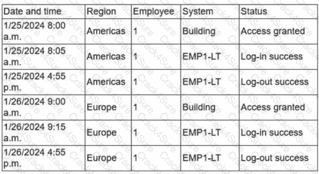CAS-005 question answer