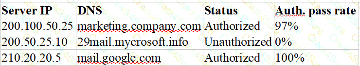 CAS-005 question answer