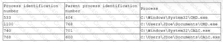 CS0-003 question answer
