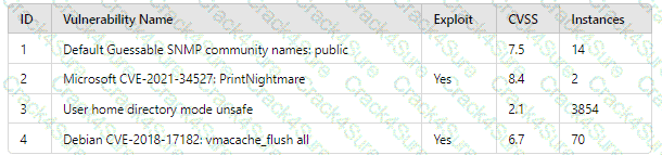 CS0-003 question answer