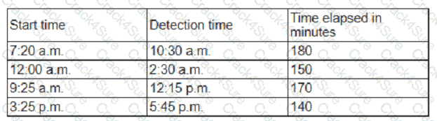 CS0-003 question answer