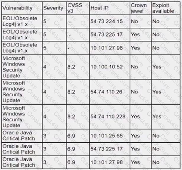 CS0-003 question answer