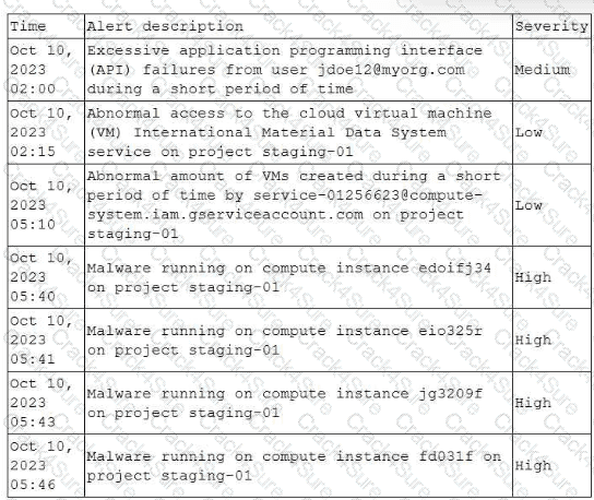 CS0-003 question answer