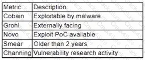 CS0-003 question answer