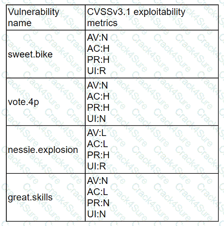CS0-003 question answer
