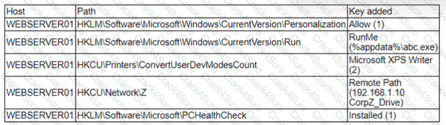 CS0-003 question answer