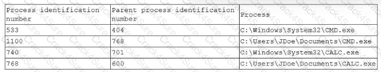 CS0-003 question answer