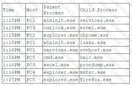 CS0-003 question answer