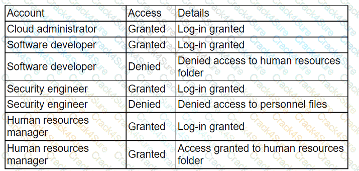 CV0-004 question answer