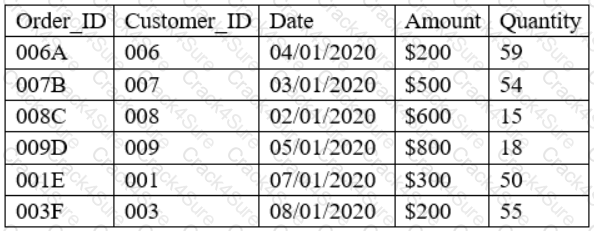 DA0-001 question answer