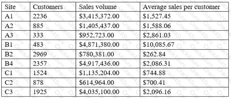 DA0-001 question answer