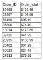DA0-001 question answer