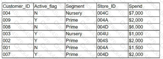 DA0-001 question answer