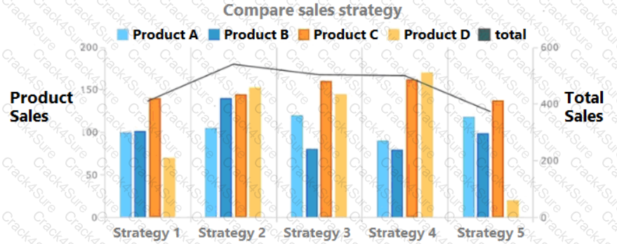 DA0-001 question answer