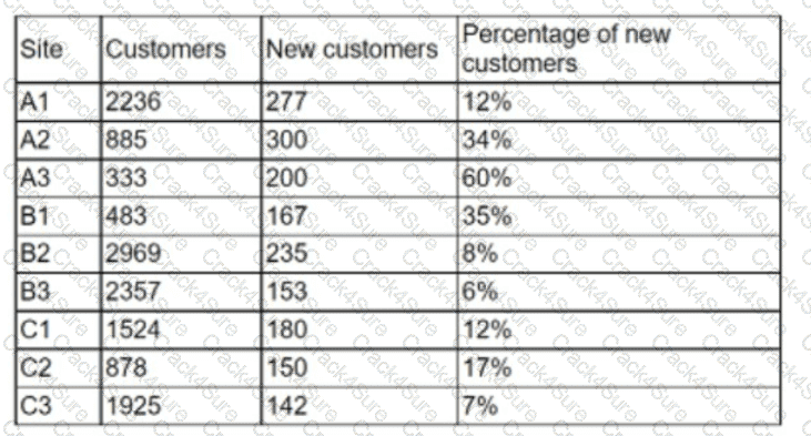 DA0-001 question answer