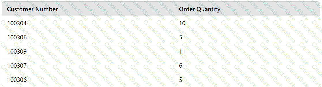 DA0-001 question answer