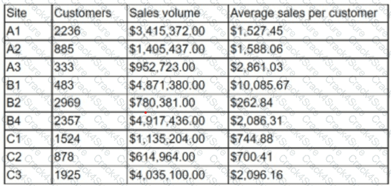DA0-001 question answer