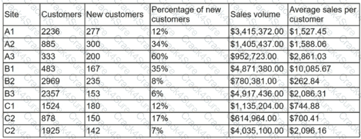 DA0-001 question answer