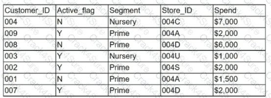 DA0-001 question answer