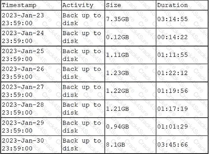 DS0-001 question answer