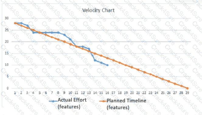 PK0-005 question answer