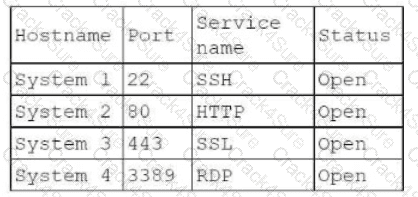 PT0-003 question answer
