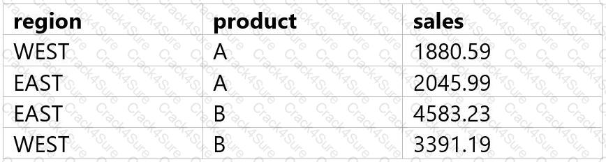 Databricks-Certified-Data-Analyst-Associate question answer