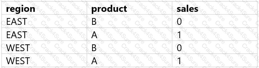 Databricks-Certified-Data-Analyst-Associate question answer
