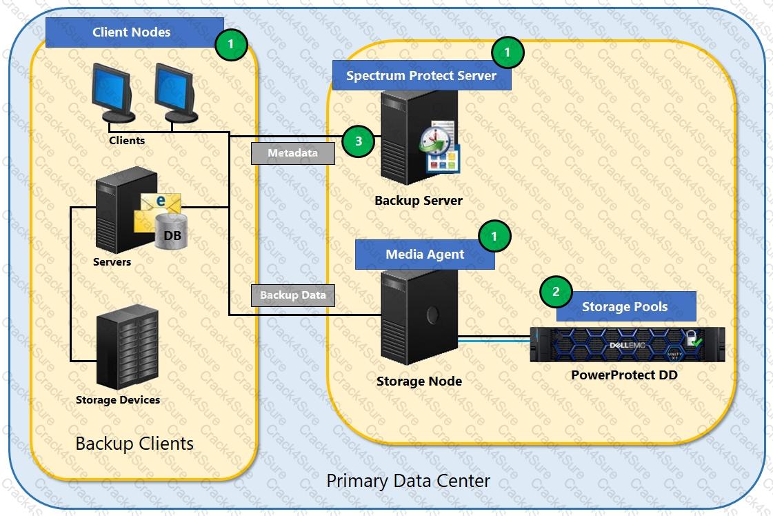 DES-DD23 question answer