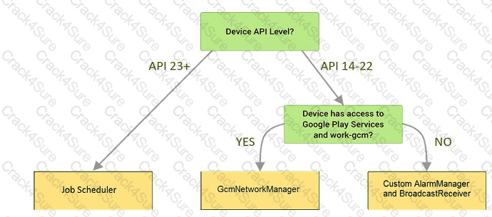 Associate-Android-Developer question answer
