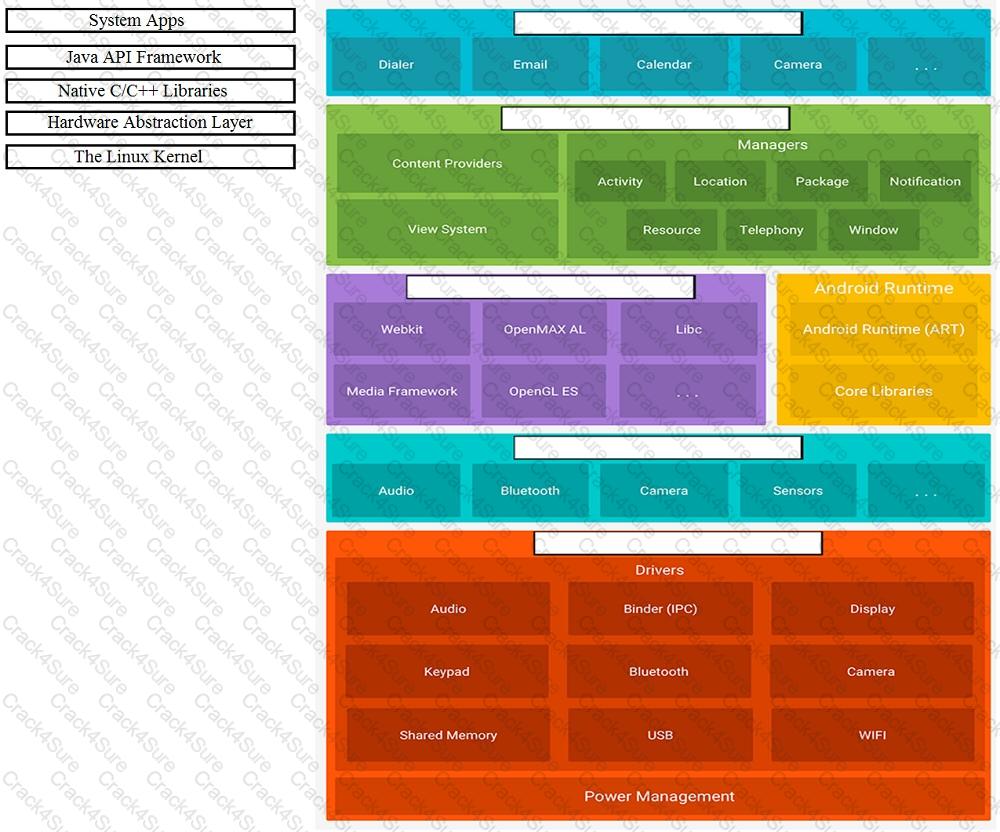 Associate-Android-Developer question answer