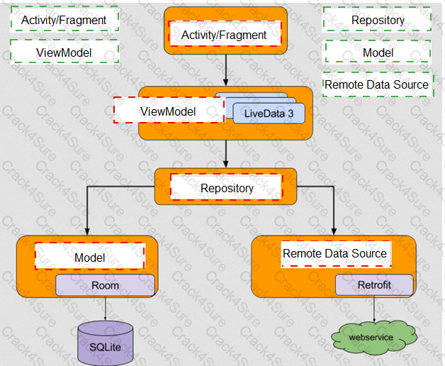 Associate-Android-Developer question answer
