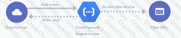 Associate-Cloud-Engineer question answer