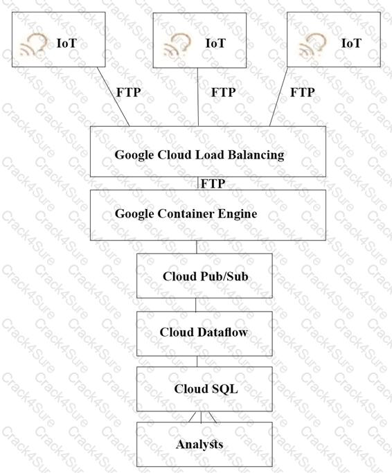 Professional-Cloud-Architect question answer